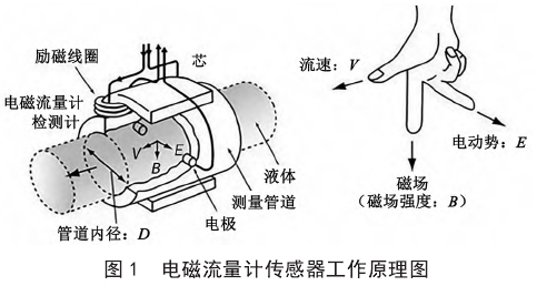 電(dian)磁流量(liang)計傳感(gan)器工作(zuo)原理圖(tu)示
