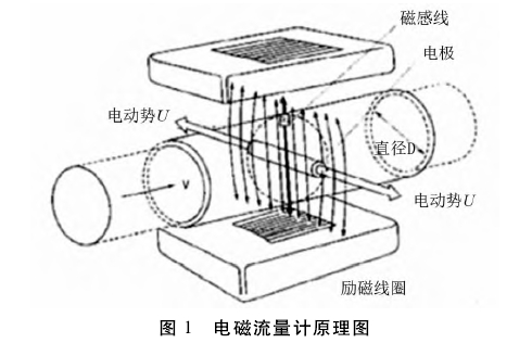 電磁(ci)流量計(ji)工作原(yuan)理圖示(shi)