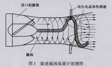 旋進漩渦(wo)流量計原(yuan)理圖示