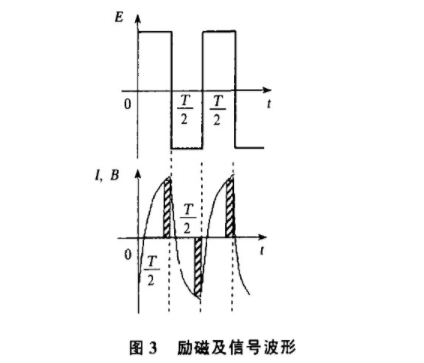 電磁流量(liang)計勵磁及(ji)信号波形(xing)圖示