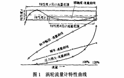 渦輪流(liu)量計特(te)性曲線(xian)圖示