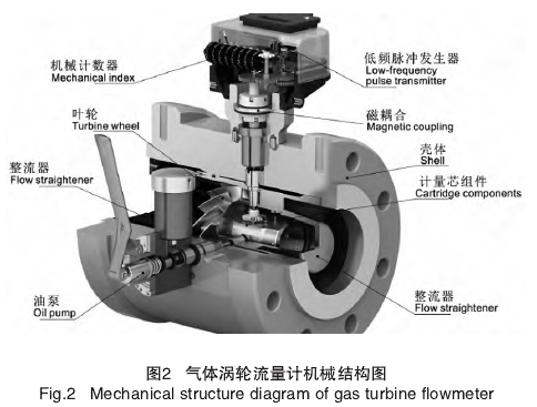 氣體渦(wo)輪流量(liang)計機械(xie)機構圖(tu)