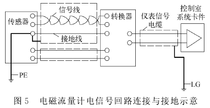 電磁流(liu)量計電(dian)信号回(hui)路連接(jie)與接地(di)示意圖(tu)