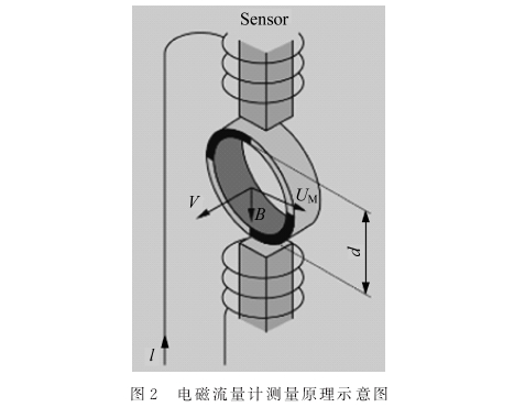 電磁流量(liang)計測量原(yuan)理示意圖(tu)