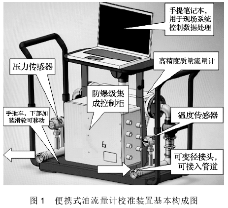 便攜式油(you)流量計校(xiao)準裝置基(ji)本構成圖(tu)
