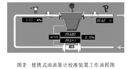 便攜(xie)式油流量(liang)計校準裝(zhuang)置工作流(liu)程圖
