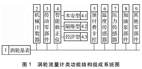 渦輪流量(liang)計類功能(neng)結構組成(cheng)系統圖