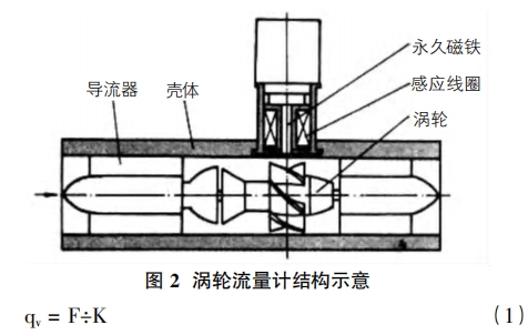 渦輪流(liu)量計結(jie)構示意(yi)圖