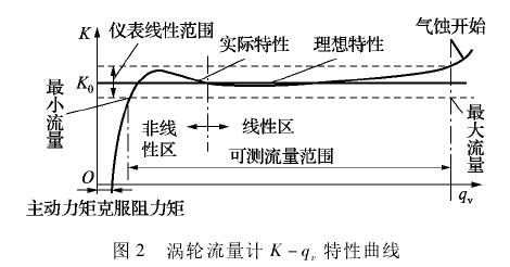 渦(wo)輪流(liu)量計(ji)K-qv,特性(xing)曲線(xian)
