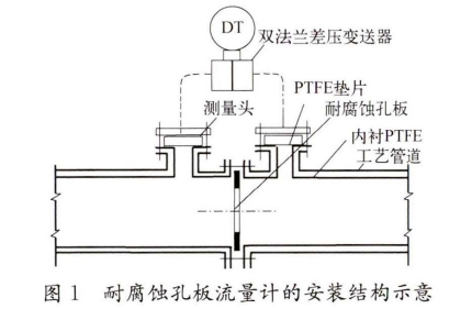 耐腐蝕孔(kong)闆流量計(ji)的安裝結(jie)構示意

