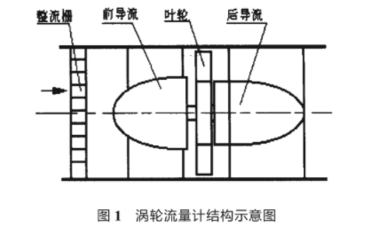 渦輪(lun)流量計(ji)結構示(shi)意圖