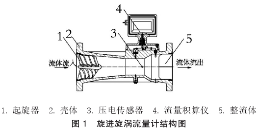 旋進(jin)漩渦(wo)結構(gou)圖示(shi)