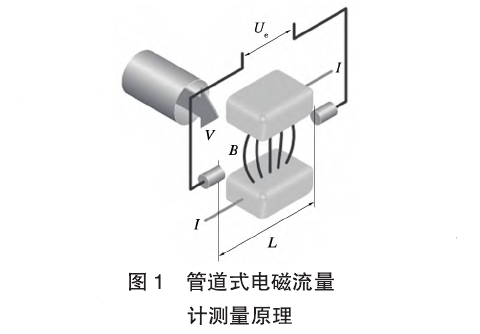管道式(shi)電磁流(liu)量計測(ce)量原理(li)圖