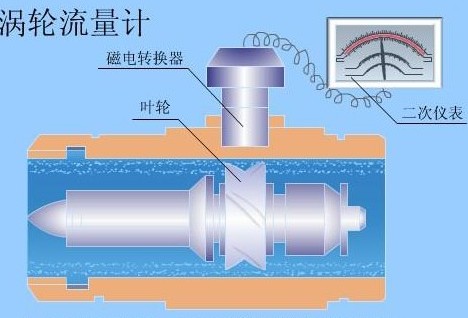 渦輪(lun)流量計(ji)工作原(yuan)理圖