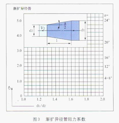 電(dian)磁流量計(ji)漸擴管的(de)阻力系數(shu)圖