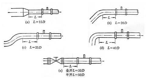 氣體(ti)渦輪流量(liang)計直管段(duan)長度安裝(zhuang)示意圖