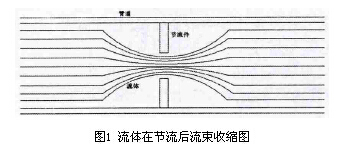 差壓(ya)式孔闆(pan)流量計(ji)流體節(jie)流後流(liu)速收縮(suo)圖