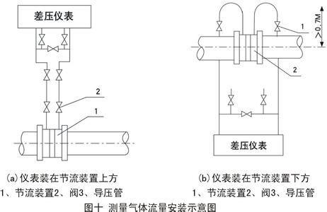 孔(kong)闆流量計(ji)測量氣體(ti)安裝示意(yi)圖
