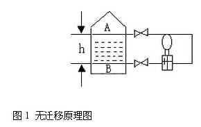 差壓(ya)變送(song)器無(wu)遷移(yi)原理(li)圖