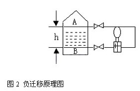 差(cha)壓變(bian)送器(qi)負遷(qian)移原(yuan)理圖(tu)
