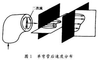 電磁(ci)流量計(ji)單彎管(guan)後速度(du)分布圖(tu)