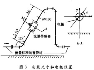 電磁(ci)流量計(ji)安裝尺(chi)寸與電(dian)極位置(zhi)示意圖(tu)