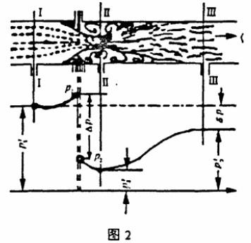 孔(kong)闆流量計(ji)工作原理(li)圖