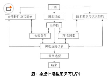 流量(liang)計選型(xing)的參考(kao)思路