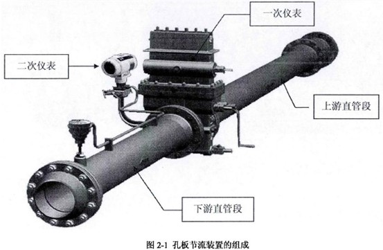 孔闆節(jie)流裝置(zhi)組成示(shi)意圖