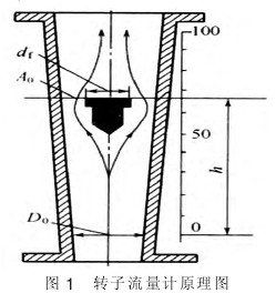轉(zhuan)子流量計(ji)結構圖
