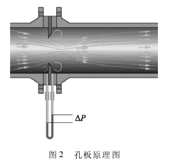 孔(kong)闆流(liu)量計(ji)原理(li)圖