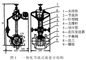 一(yi)體化節(jie)流式流(liu)量計結(jie)構圖