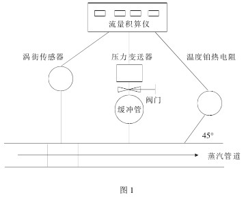 渦街流(liu)量計安(an)裝示意(yi)