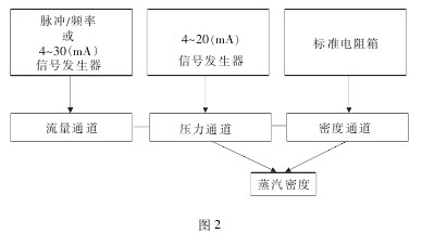 流(liu)量積算(suan)儀檢測(ce)通道示(shi)意圖