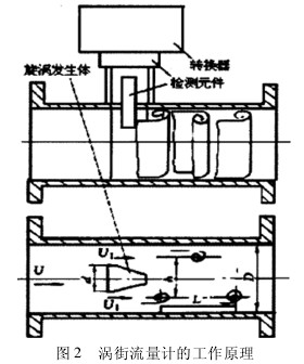 渦街流(liu)量計的(de)工作原(yuan)理