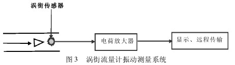 渦街(jie)流量計(ji)振動測(ce)量系統(tong)