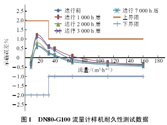 DN80-G100渦輪流量(liang)計樣機耐(nai)久性測試(shi)數據