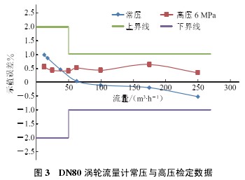DN80 渦輪(lun)流量計常(chang)壓與高壓(ya)檢定數據(ju)