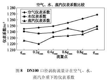 DN100 口(kou)徑渦(wo)街流(liu)量計(ji)在空(kong)氣、水(shui)、
