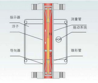 金屬轉子(zi)流量計工(gong)作原理圖(tu)