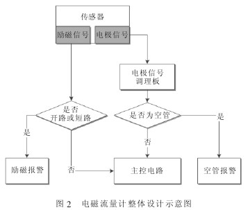 電(dian)磁流量計(ji)整體設計(ji)示意圖