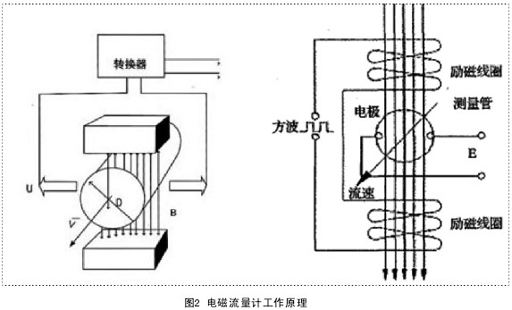 電磁流量(liang)計工作原(yuan)理圖