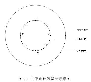 井下(xia)電磁流量(liang)計示意圖(tu)