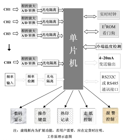 有(you)紙記錄(lu)儀工作(zuo)原理示(shi)意圖