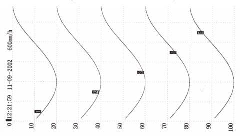 有(you)紙記錄(lu)儀打印(yin)記錄曲(qu)線示意(yi)圖